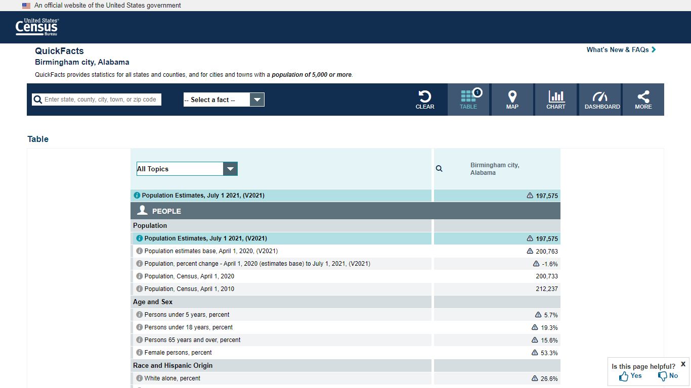 U.S. Census Bureau QuickFacts: Birmingham city, Alabama